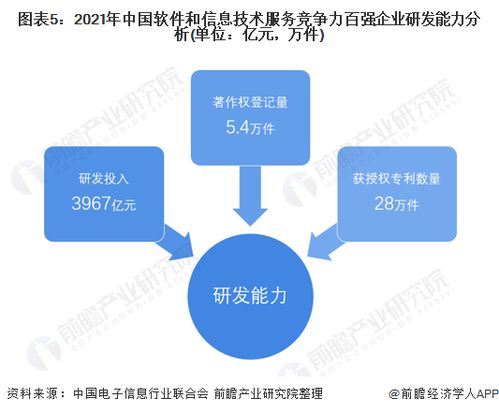 2022年中國軟件和信息技術服務市場競爭格局分析 百強企業收入合計超1.8萬億，軟件信息技術咨詢服務成關鍵增長引擎