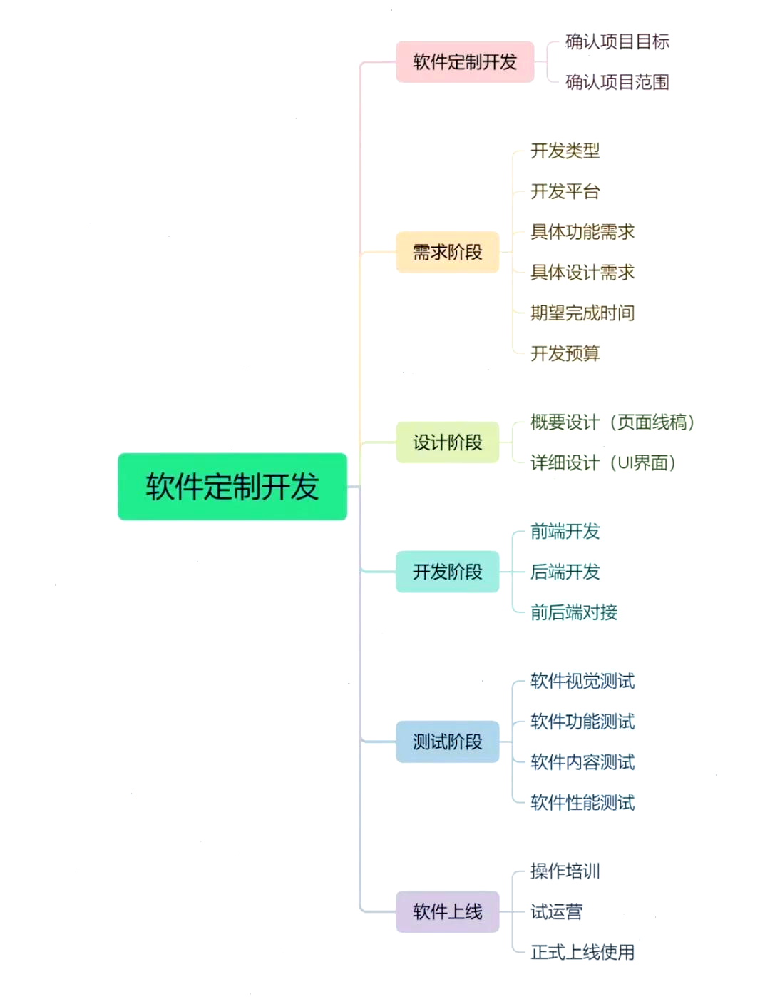 軟件定制開發全流程詳解 從需求對接到成功上線的完整旅程