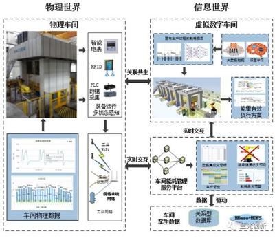 數字孿生驅動智能制造 數據處理與存儲服務的核心支撐