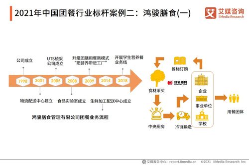 2021年中國團(tuán)餐行業(yè)研究分析報(bào)告 軟件信息技術(shù)咨詢服務(wù)賦能行業(yè)升級